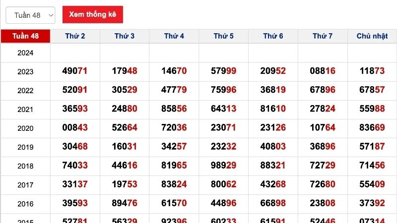Thống kê kết quả trong tuần gần nhất Thống kê kết quả trong tuần gần nhất